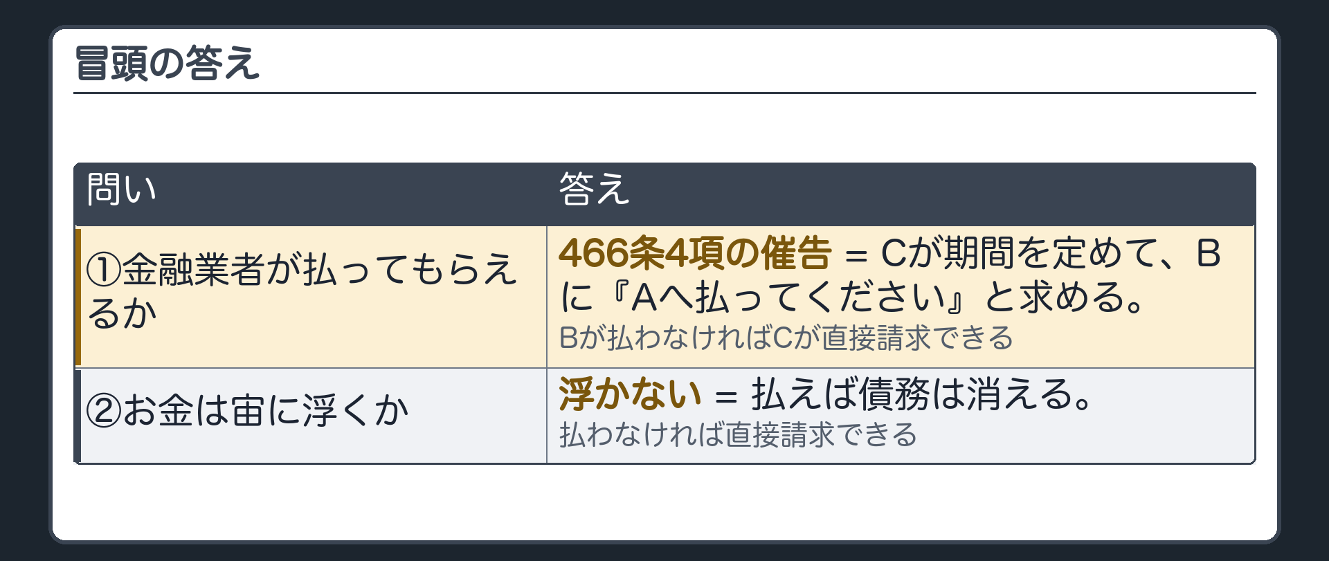 冒頭の答え。行き詰まりは、4項の催告で解消する。譲受人が、債務者に、相当の期間を定めて、譲渡人への履行を催告→期間内に履行がなければ3項は適用しない=もう断れない。払えば債務は消える。預貯金債権=悪意・重過失の譲受人には譲渡が効かない(債権者は元の預金者のまま)。銀行が承諾すれば有効。
