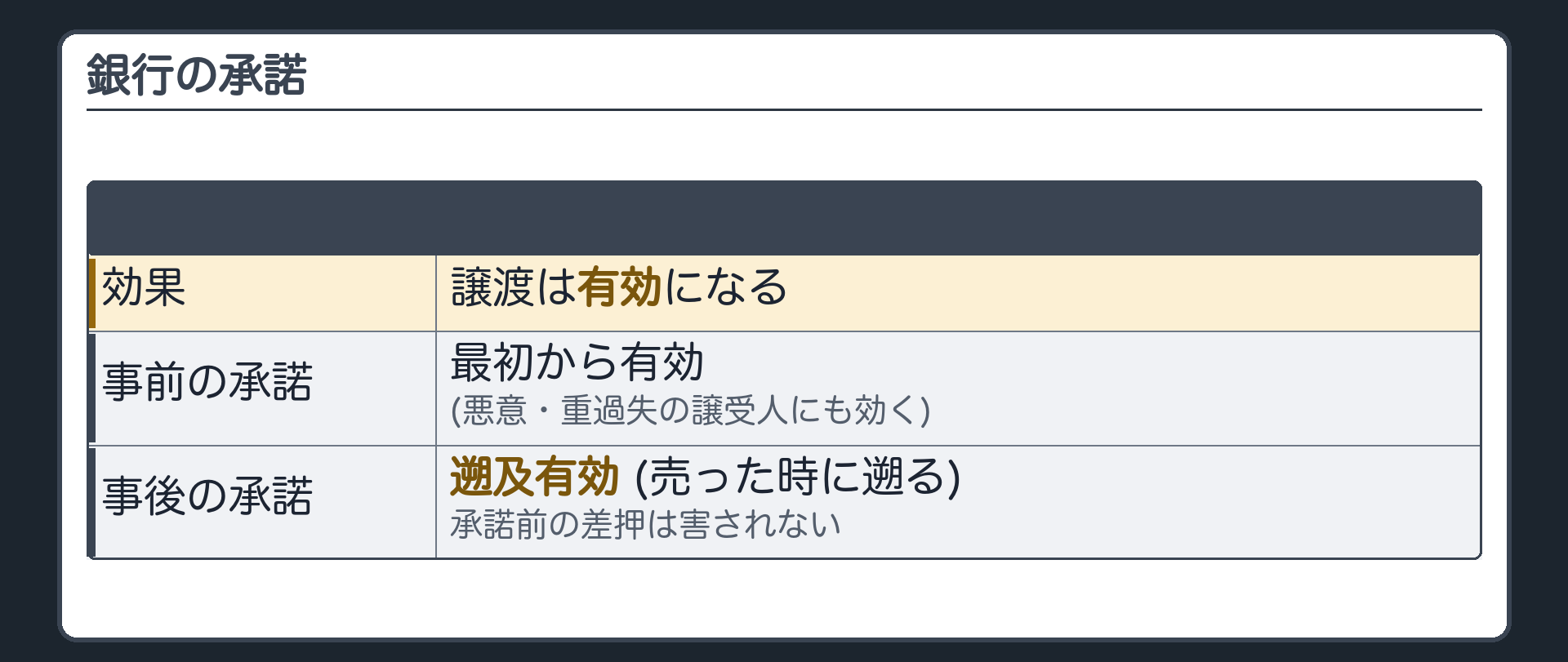 銀行の承諾。預貯金債権では譲渡が効かない→銀行が承諾すれば有効になる。型は前回と同じ。特約は債務者(銀行)を守るもの→守られる銀行が了解すれば、守る必要がない。事前の承諾=最初から有効。事後の承諾=譲渡の時にさかのぼって有効。ただし承諾前の第三者の権利は害せない。