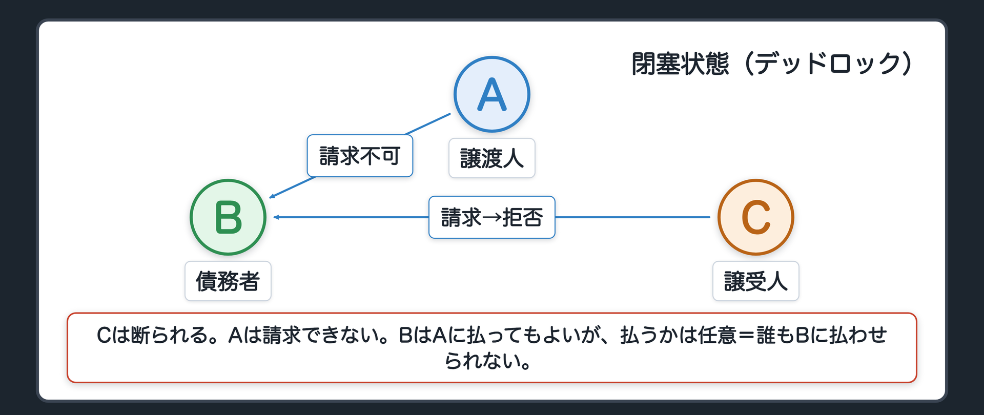 行き詰まりの3者図。C(金融業者)→B(小売チェーン)=請求しても断られる(3項前段)。A(卸会社)→B=請求できない(譲渡は有効=Aはもう債権者でない)。B→A=払ってもよいが、払うかどうかはBの任意。結果=誰もBに払わせられない。