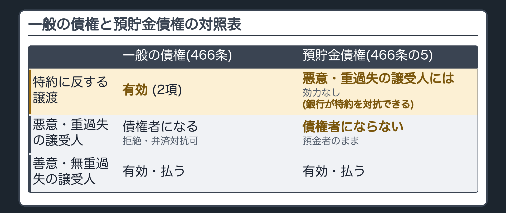 一般の債権と預貯金債権の対照表。【特約に反する譲渡】一般=有効(466条2項)／預貯金=悪意・重過失の譲受人等との関係では効力を生じない(466条の5第1項)。【悪意・重過失の譲受人】一般=債権者になる。債務者は履行を断れ、譲渡人への弁済を対抗できる(3項)／預貯金=債権者になれない。債権者は店主(譲渡人)のまま。【善意無重過失の譲受人】一般=債権者・債務者は払う／預貯金=譲渡は有効・銀行は払う。