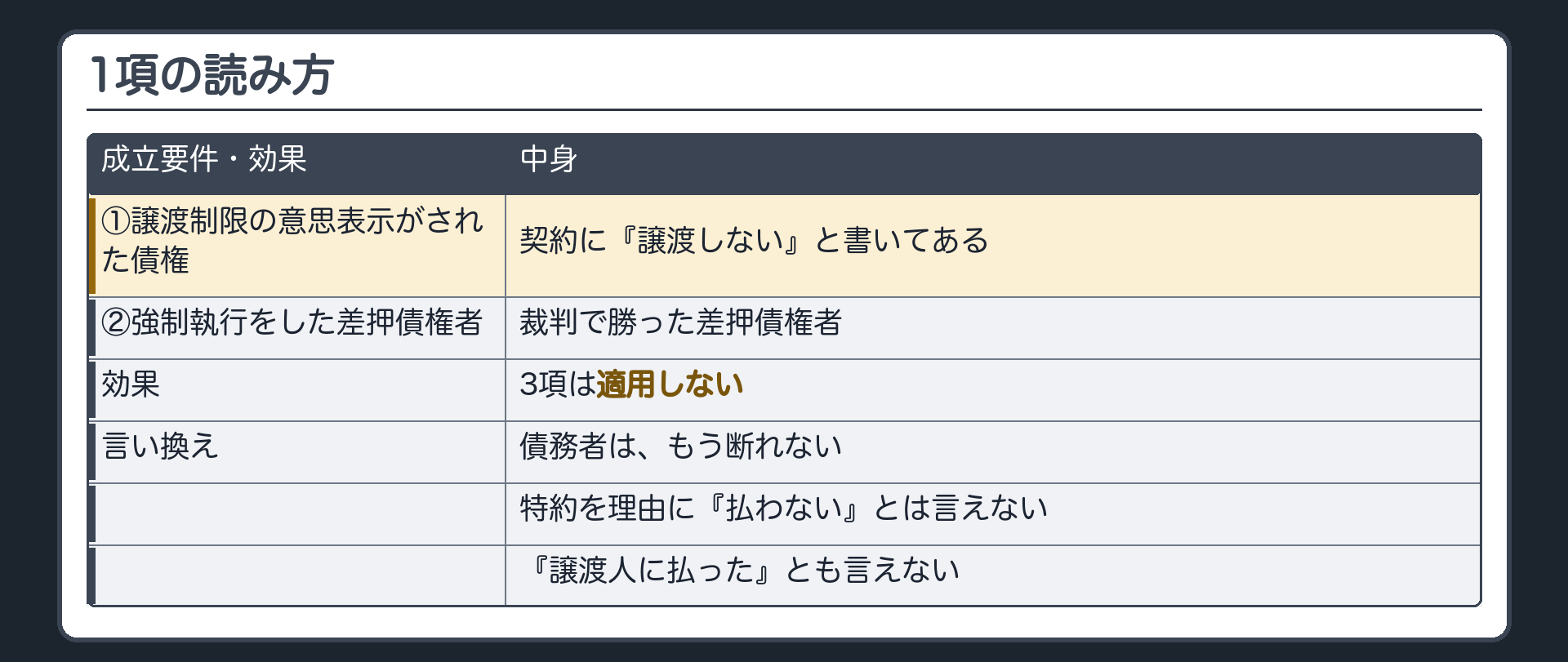 1項の読み方。成立要件(条文どおり)=①譲渡制限の意思表示がされた債権②その債権に強制執行をした差押債権者。効果=3項は適用しない=債務者は、もう断れない。言い換え=特約を理由に「払わない」とは言えない。「譲渡人に払った」とも言えない。
