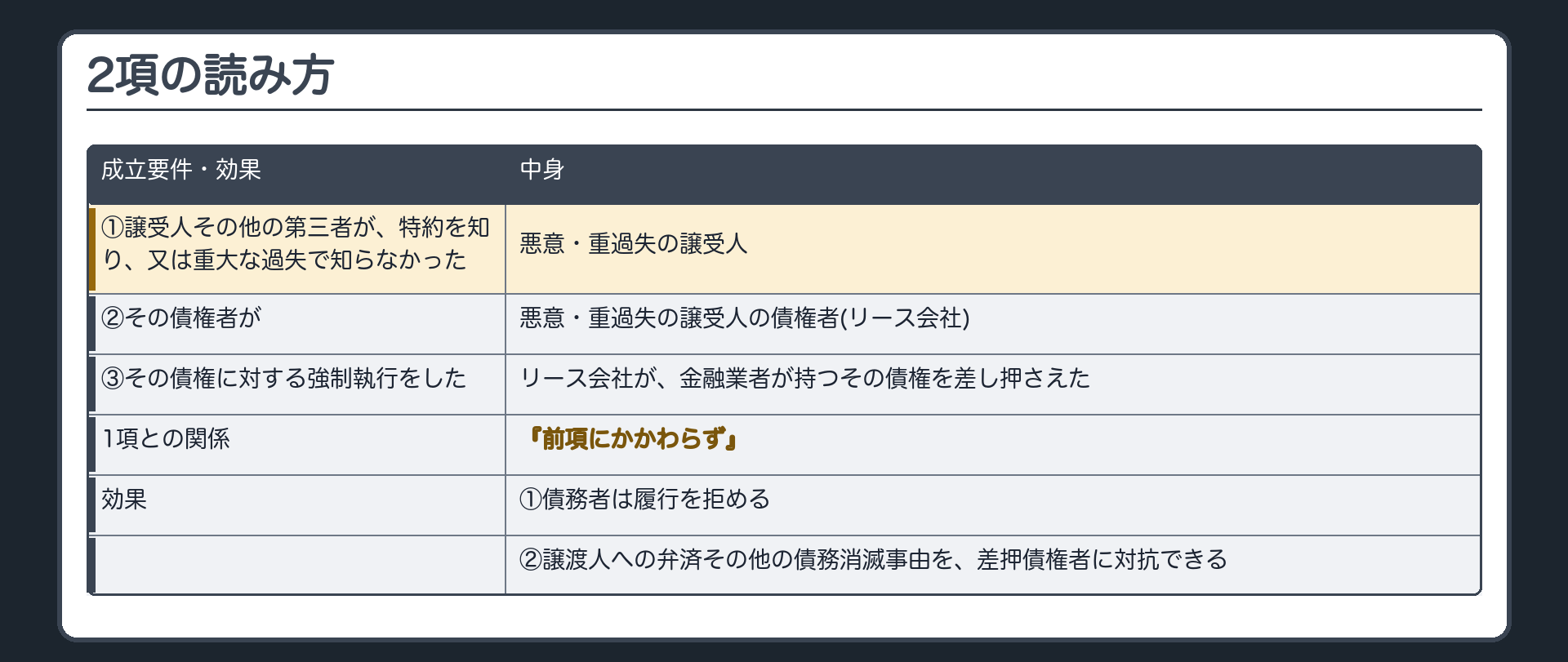 2項の読み方。成立要件(条文どおり)=①譲受人その他の第三者が、特約を知っていた、または重大な過失で知らなかった②その債権者が③その債権(譲受人が取得した債権)に強制執行をした。効果=債務者は履行を拒める。譲渡人への弁済その他の債務消滅事由を、差押債権者に対抗できる。
