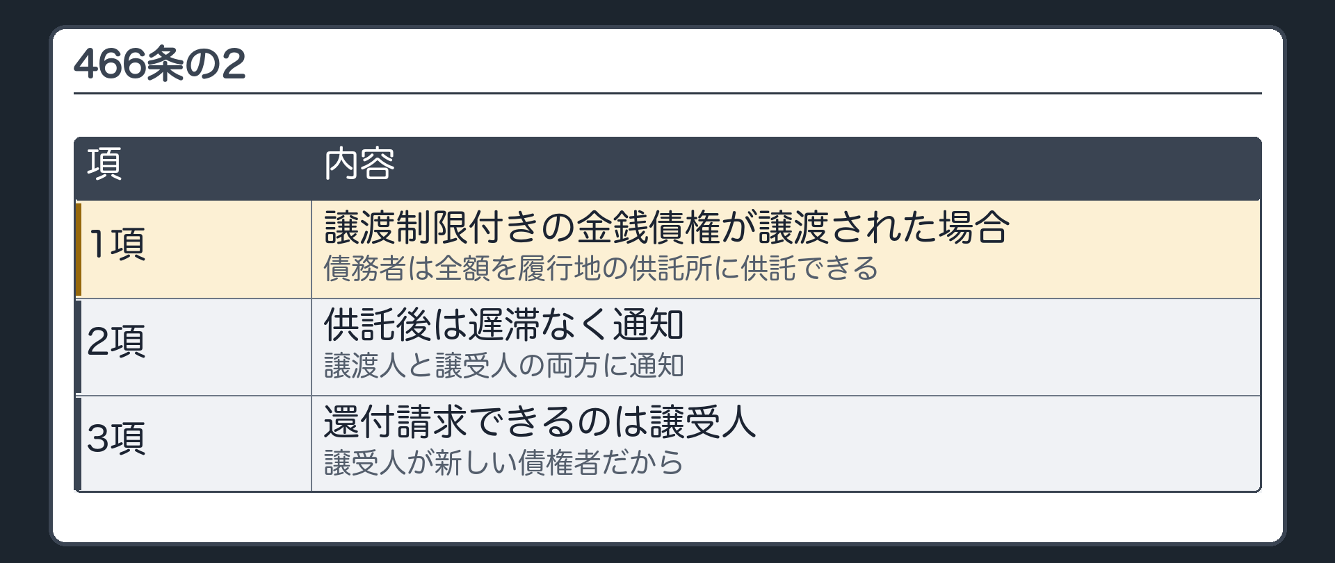 466条の2の読み方(条文どおり)。1項=譲渡制限付きの金銭債権が譲渡されたとき、債務者は、債権の全額を、履行地の供託所に供託できる。2項=供託した債務者は、遅滞なく、譲渡人と譲受人に通知。3項=供託金の還付を請求できるのは、譲受人に限る。