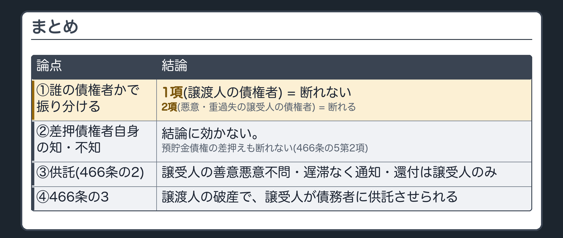 まとめ板。①誰の債権者かで振り分ける=1項(譲渡人の債権者→断れない)・2項(悪意・重過失の譲受人の債権者→断れる)②差押債権者自身の知・不知は結論に効かない。預貯金債権の差押えも断れない(466条の5第2項)③供託(466条の2)=譲受人の善意悪意不問・遅滞なく通知・還付は譲受人のみ。466条の3=譲渡人の破産で、譲受人が債務者に供託させられる。