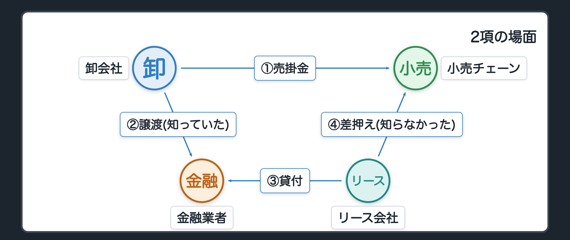 2項の場面。A=卸会社が、B=小売チェーンへの売掛金を、C=金融業者に譲渡。C は特約を知っていた(悪意)。E=リース会社は C に貸付がある。E は C が持つその債権を差し押さえた。E は特約を知らなかった。B は E に断れるか。