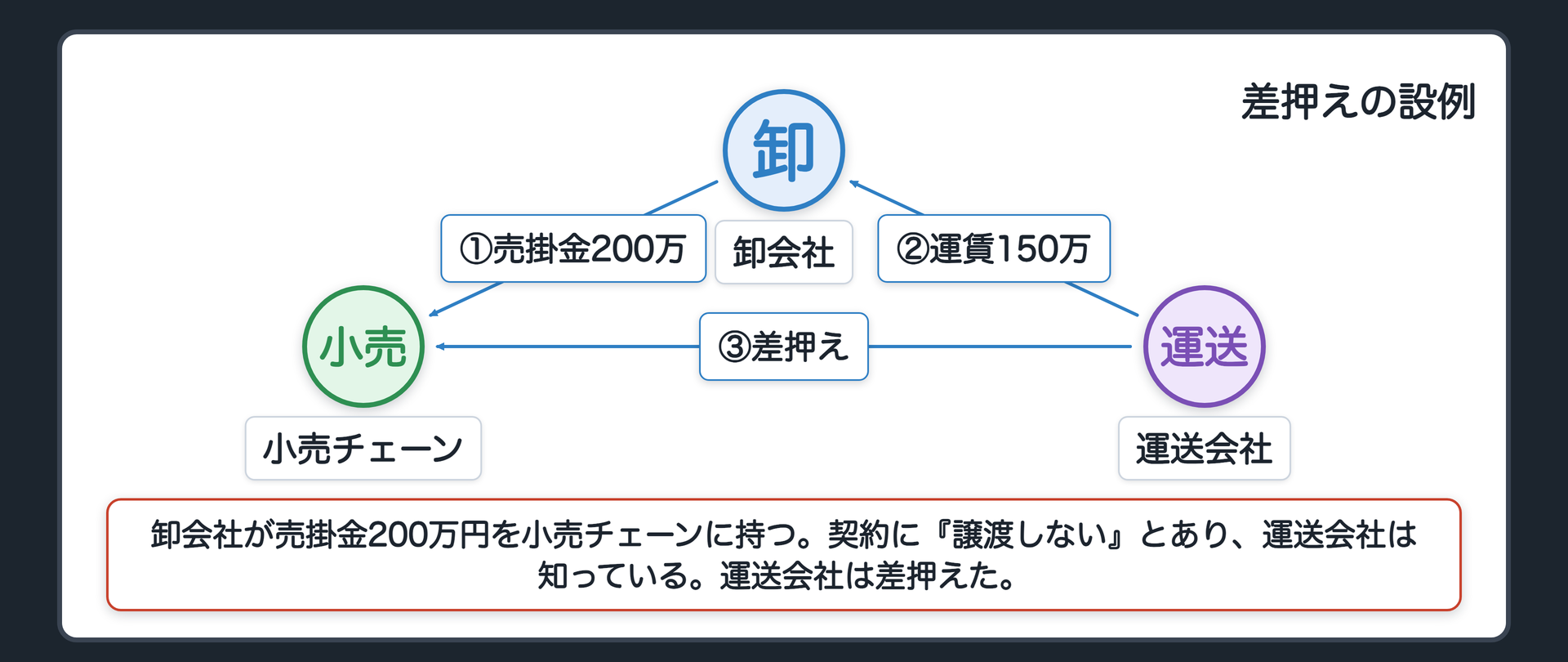 冒頭の関係図。A=卸会社が、B=小売チェーンに売掛金200万円を持つ。契約書に「譲渡しない」条項がある。A は D=運送会社に運賃150万円を払っていない。D は裁判に勝ち、A の B に対する売掛金を差し押さえた。D は条項を知っていた。問い=B は「特約があるから払わない」と断れるか。