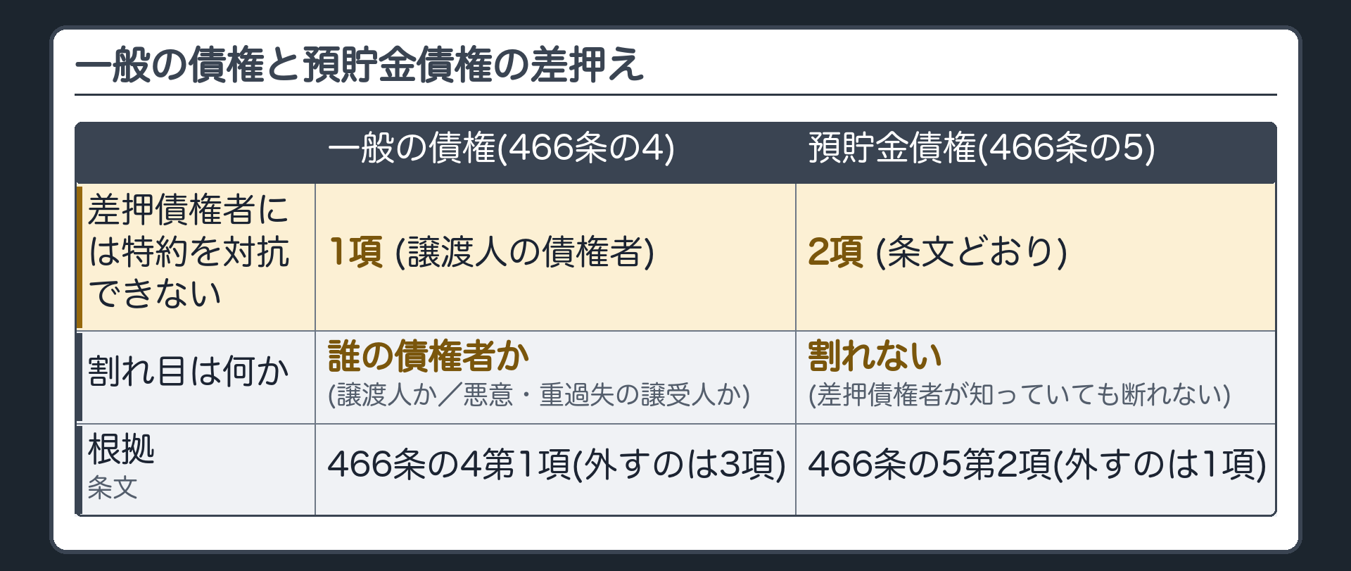 預貯金債権との位置づけ。一般の債権の差押え=466条の4第1項(差押債権者に3項を適用しない)。預貯金債権の差押え=466条の5第2項(差押債権者に同条1項を適用しない)=条文どおり。どちらも「差押債権者には特約を対抗できない」向き。根拠条文が違うだけ。割れる軸=誰の債権者か(今日の1項・2項)。