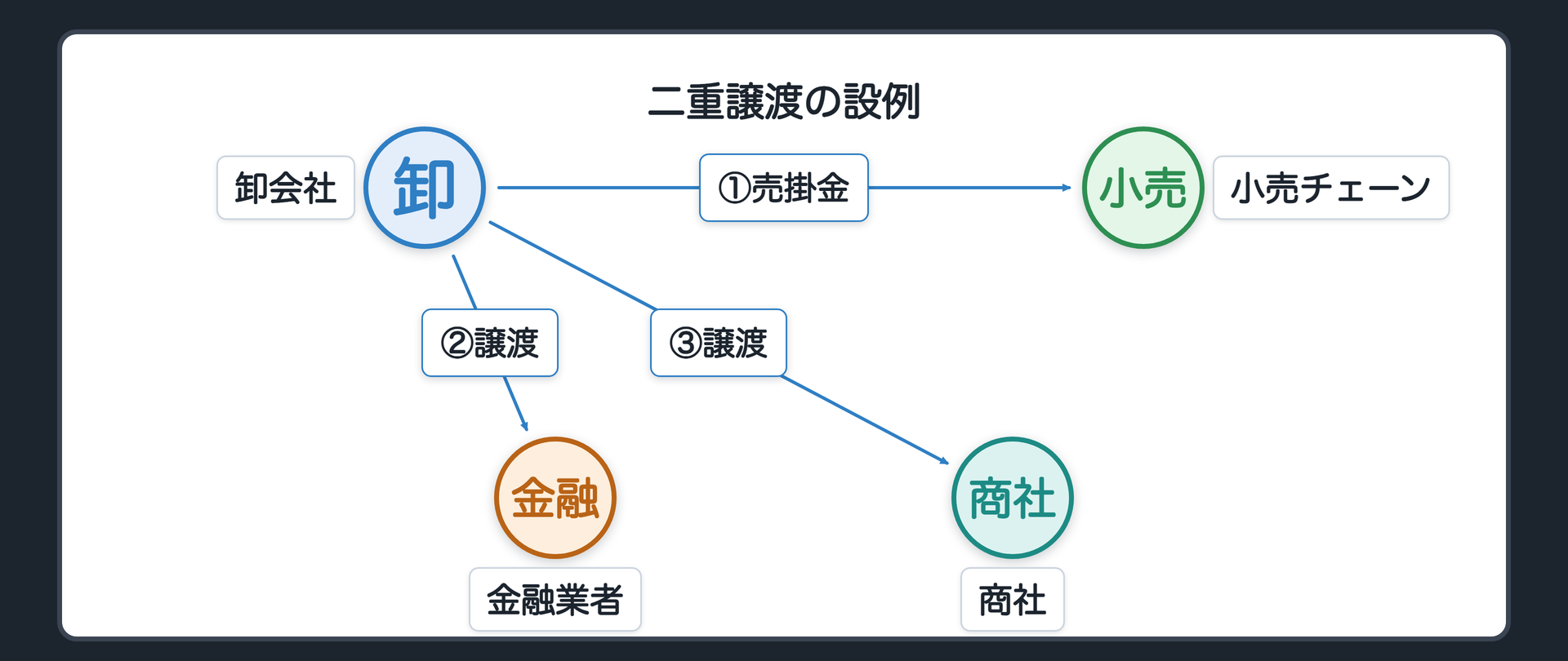 二重譲渡の設例。A=卸会社が、B=小売チェーンへの同じ売掛金を、C=金融業者と E=商社に二重に売った。C と E は、お互いに「第三者」。