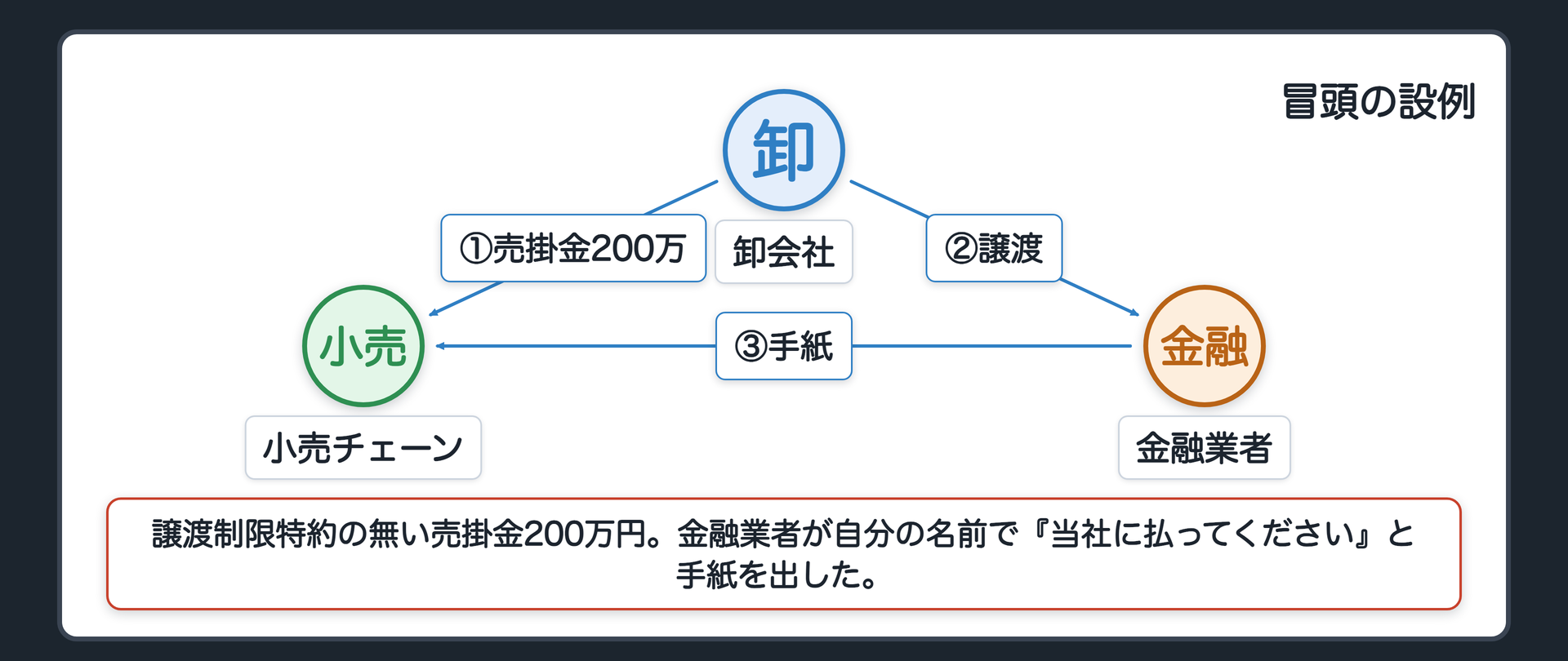 冒頭の関係図。A=卸会社が、B=小売チェーンに売掛金200万円を持つ。譲渡制限特約は無い。A は C=金融業者にこの債権を売った。C は自分の名前で B に「これからは当社に払ってください」と手紙を出した。問い=B は C に払わなければならないか。