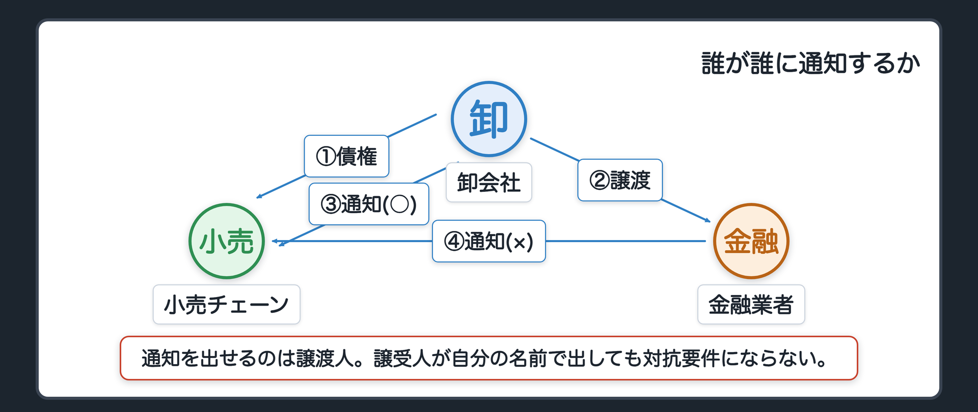誰が誰に通知するか。A=卸会社が B=小売チェーンに売掛金を持ち、C=金融業者に譲渡した。A から B への通知=○。C から B への通知=×。