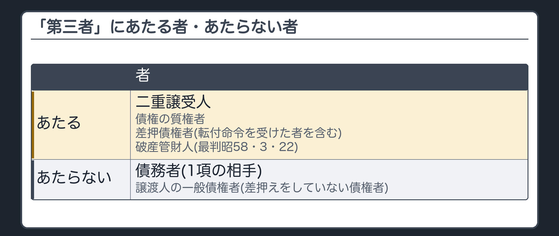 「第三者」にあたる者・あたらない者。あたる=二重譲受人・債権の質権者・差押債権者(転付命令を受けた者を含む)・破産管財人(最判昭58・3・22)。あたらない=債務者(1項の相手)・譲渡人の一般債権者(差押えをしていない債権者)。
