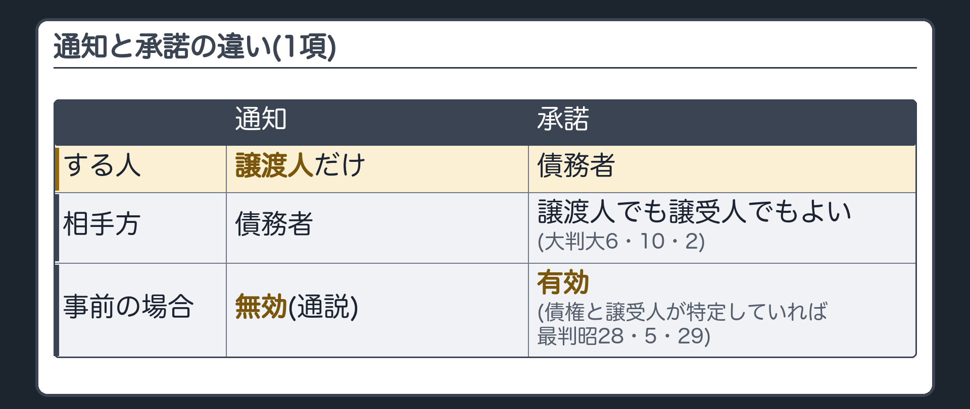 通知と承諾の違い(1項)。する人=通知は譲渡人だけ・承諾は債務者。相手方=通知は債務者・承諾は譲渡人でも譲受人でもよい(大判大6・10・2)。事前にすると=通知は無効(通説)・承諾は有効(債権と譲受人が特定していれば。最判昭28・5・29)。