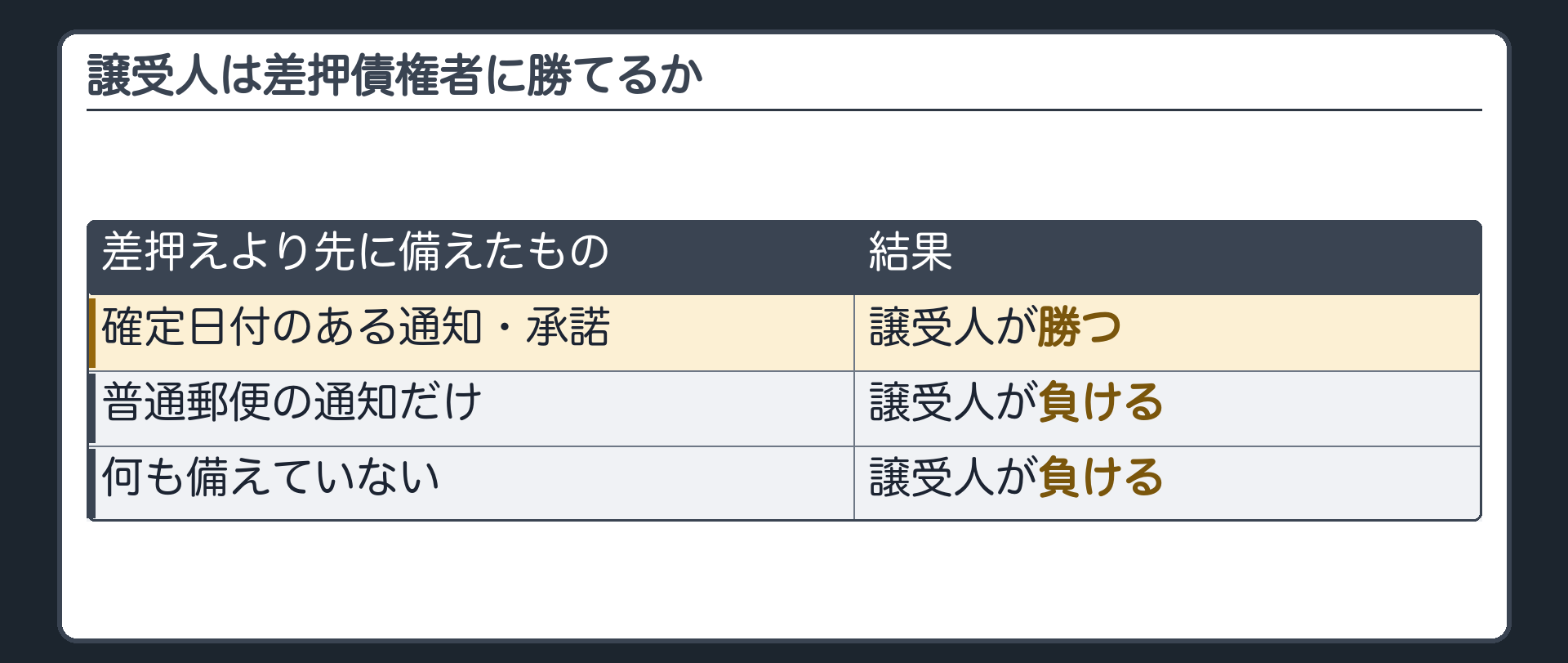 譲受人は差押債権者に勝てるか。差押えより先に備えたものが、確定日付のある通知・承諾=譲受人が勝つ／普通郵便の通知だけ=譲受人が負ける／何も備えていない=譲受人が負ける。