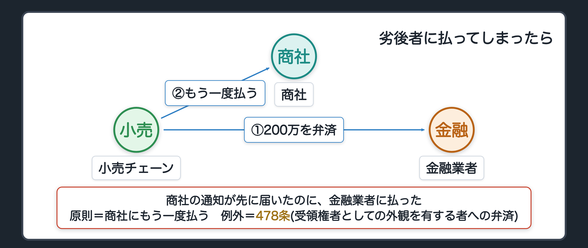 設例。商社の確定日付ある通知が先に届いたのに、小売チェーンが金融業者に200万円を払ってしまった。原則=商社に対する関係では免責されず、商社にもう一度払う義務。例外=478条(受領権者としての外観を有する者への弁済)。