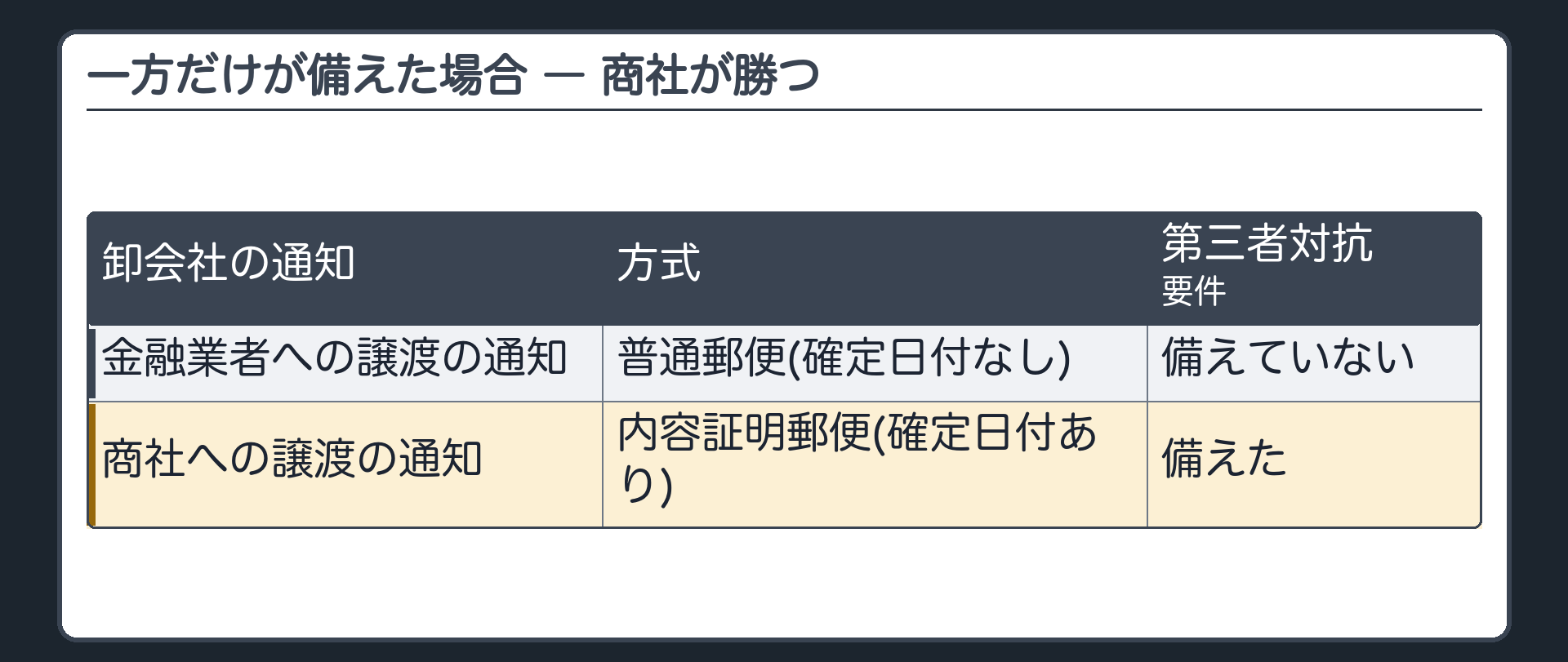 一方だけが備えた設例。卸会社が出した通知のうち、金融業者への譲渡の通知=普通郵便(確定日付なし)。商社への譲渡の通知=内容証明郵便(確定日付あり)。第三者対抗要件を備えたのは商社だけ=商社が勝つ。