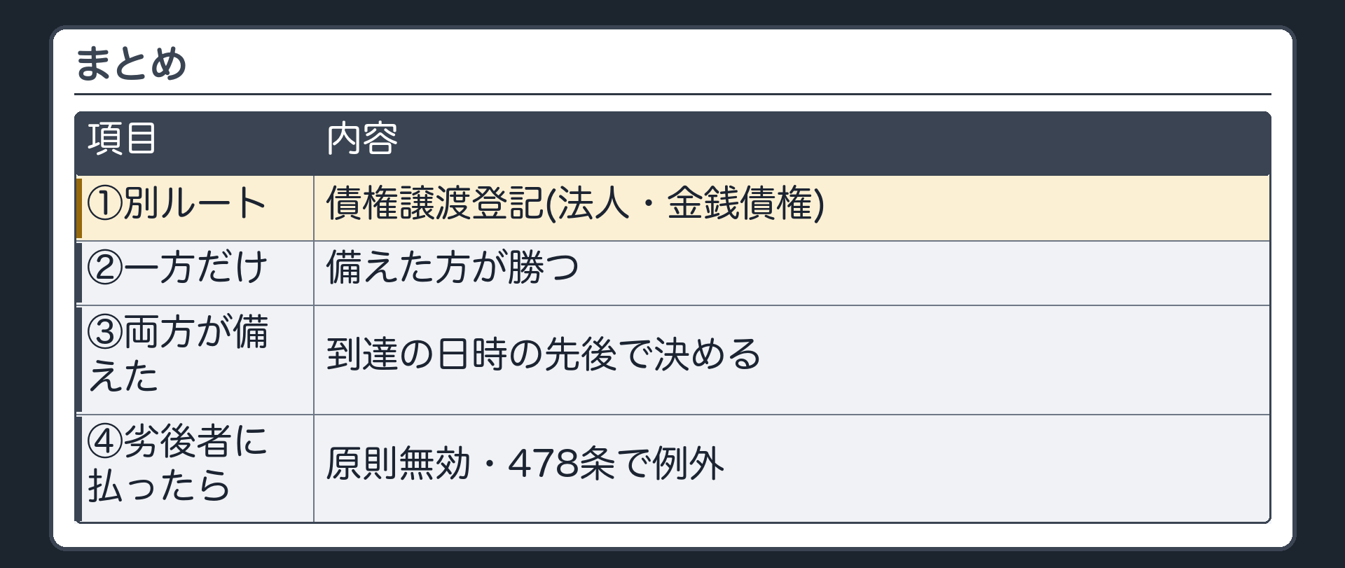 まとめ。①第三者対抗要件の別ルート=債権譲渡登記(法人・金銭債権・登記の日付が確定日付・債務者に対しては登記事項証明書付きの通知か承諾が別に要る)②一方だけが備えた=備えた方が勝つ・債務者もその者だけを債権者として扱う③両方が備えた=到達の日時の先後(承諾は承諾の日時・同じ日でも時刻まで・確定日付は通知・承諾そのものに必要)④劣後者に払ったら=原則無効・478条の例外(劣後者を真の債権者と信ずるにつき相当な理由)。
