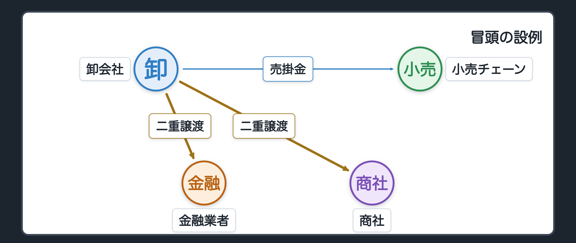 冒頭の設例。卸会社が小売チェーンに売掛金200万円を持つ(譲渡制限特約は無い)。卸会社はこの債権を金融業者と商社に二重に売り、どちらも内容証明郵便で通知した。2通は11月10日午前の同じ配達で、小売チェーンの受付にまとめて届いた。どちらが先に受け付けられたかは分からない。問い=小売チェーンは誰に払うのか。
