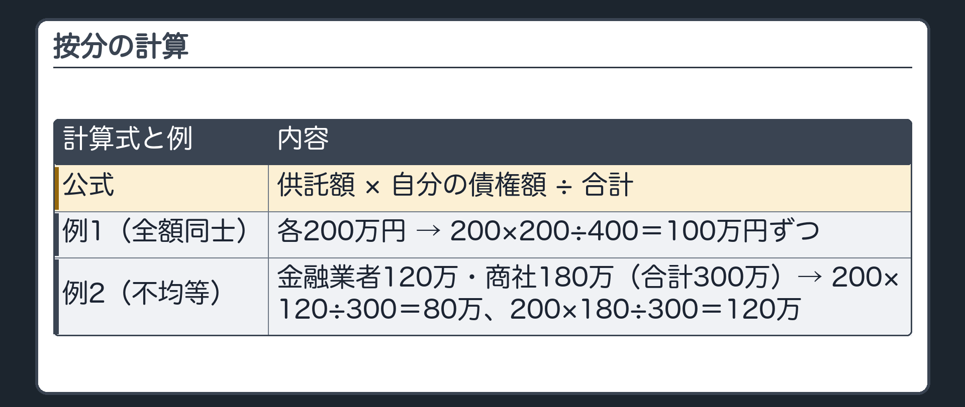 按分の計算。供託額200万円。式=供託額×自分の債権額÷債権額の合計。例1(全額同士)=金融業者200万円・商社200万円→100万円と100万円。例2=金融業者が譲り受けたのは120万円分・商社は180万円分(合計300万円)→金融業者80万円・商社120万円。