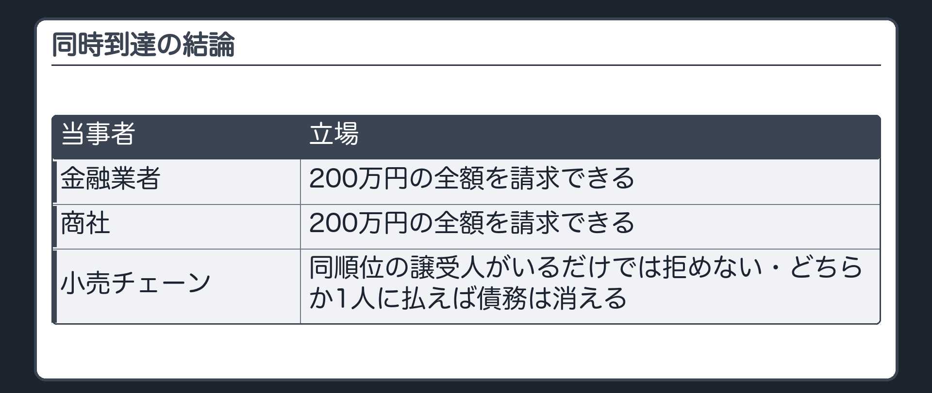 同時到達の結論。金融業者=全額200万円を請求できる。商社=全額200万円を請求できる。小売チェーン=どちらか1人に払えば債務は消える・他にも同順位の譲受人がいることを理由に断れない。