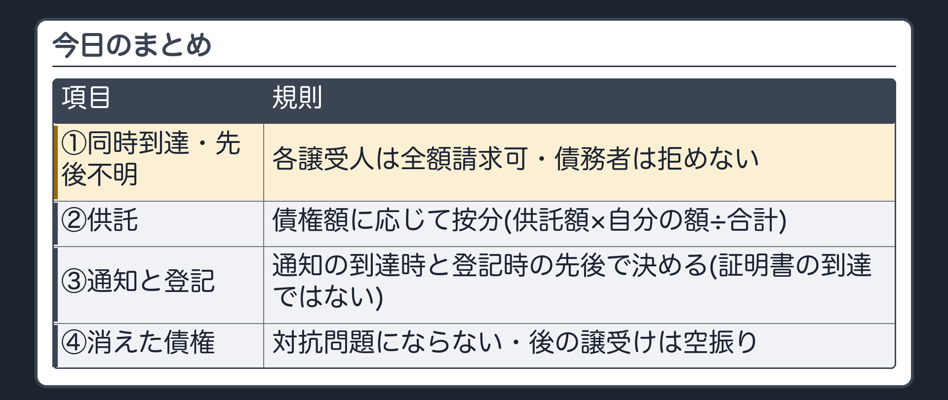 まとめ。①同時到達・先後不明=各譲受人は債務者に全額を請求できる・債務者は同順位の譲受人がいることを理由に拒めない(1人に弁済すれば消える)②供託=債権額に応じて按分(供託額×自分の債権額÷合計)③通知と登記=通知が届いた時と登記がされた時の先後(登記事項証明書が届いた時ではない・通説)④すでに消えた債権の譲渡=空振り・対抗問題にならない。