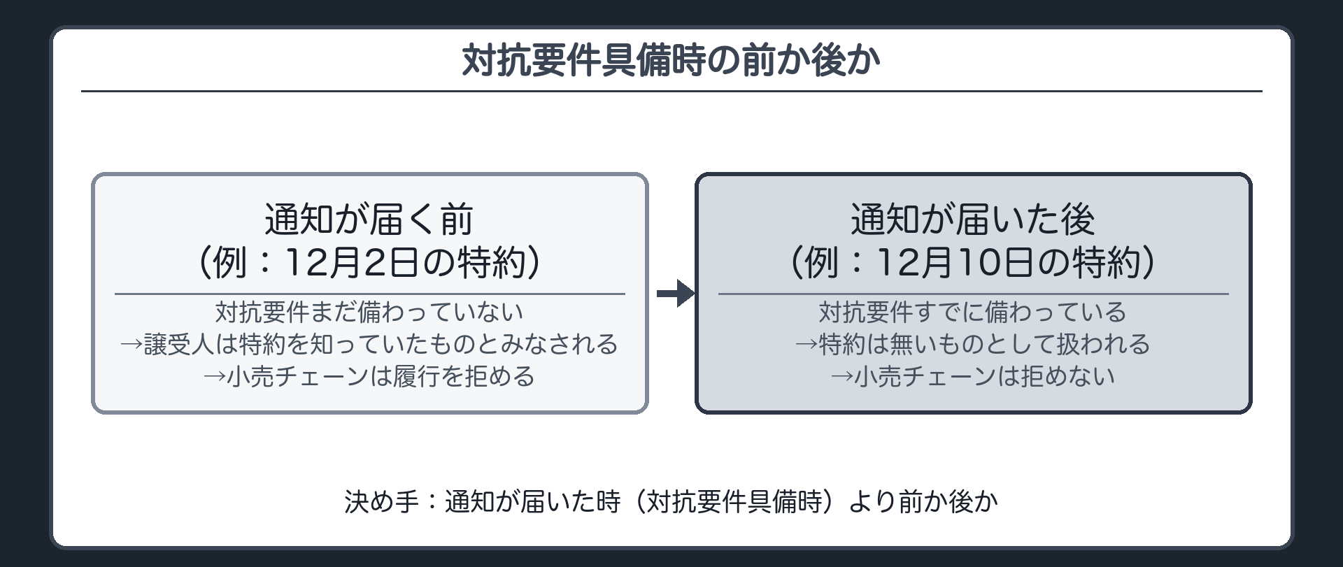 時間軸と分かれ目。12月1日=譲渡。12月2日の特約=対抗要件具備時(通知が届く時)より前=譲受人は悪意とみなされる→466条3項で、小売チェーンは履行を拒める。12月3日=通知が届く=対抗要件具備時。12月10日の特約=具備後=特約は無いものとして扱われる(通説)→小売チェーンは拒めない。