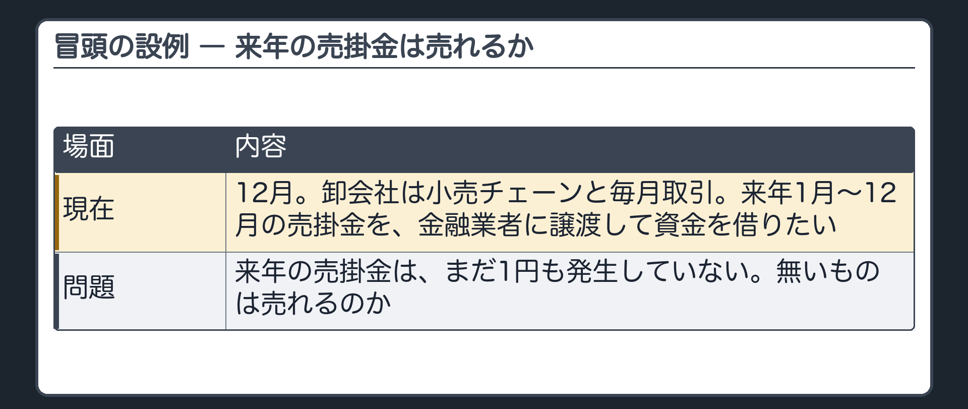 冒頭の設例。12月の今、卸会社は資金が足りない。小売チェーンとは毎月取引が続いている。来年1月から12月までの1年分の売掛金を、まとめて金融業者に譲渡して資金を借りたい。来年の売掛金は、まだ1円も発生していない。問い=まだ生まれていない債権を、今のうちに売れるのか。