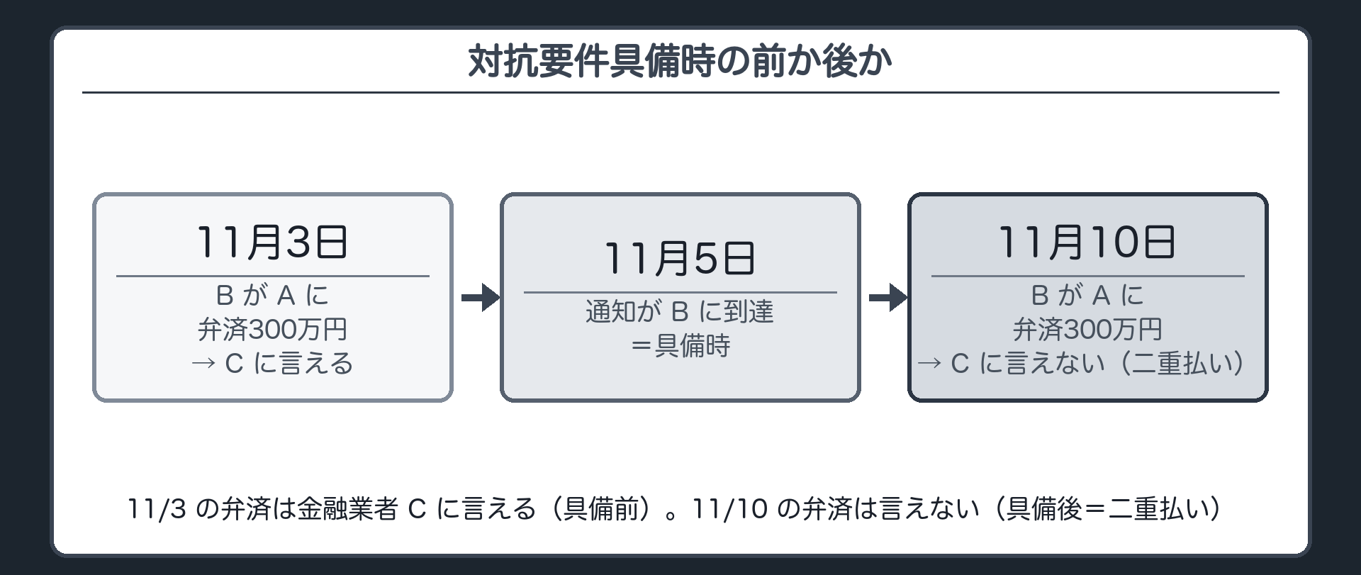 対抗要件具備時=債務者対抗要件(467条1項の通知または承諾)を備えた時。確定日付は要らない。時間軸=11月3日 弁済→言える/11月5日 通知到達(具備時)/11月10日 弁済→言えない(金融業者に二重に払うことになる)。