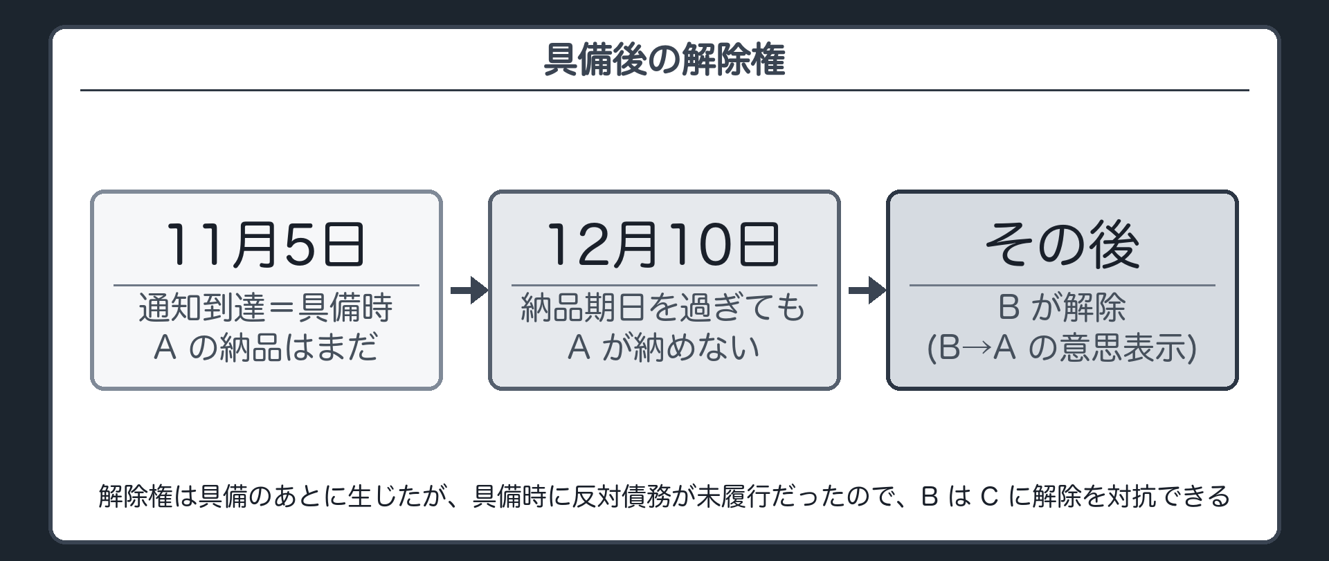 設例の時間軸。11/5 通知到達(具備時)=卸会社の納品義務は未履行→12/10 納品期日を過ぎても納めない→小売チェーンに解除権が発生し、解除。解除の原因(納品しないこと)も解除も通知のあと。問い=それでも解除を金融業者に言えるか。