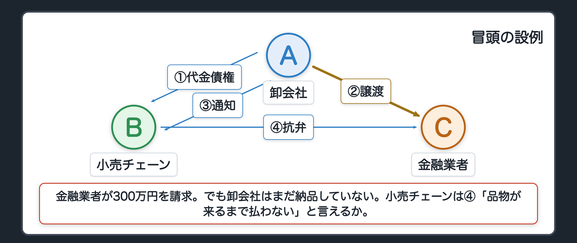 冒頭の設例。卸会社が小売チェーンに冬物衣料を300万円で売る(納品12月10日・代金は納品後)。11月5日、卸会社は代金債権300万円を金融業者に譲渡し、通知が小売チェーンに届く。12月10日を過ぎても卸会社は1着も納品していない。金融業者が小売チェーンに「300万円払え」と請求。問い=小売チェーンは「品物が来るまで払わない」と金融業者に言えるか。
