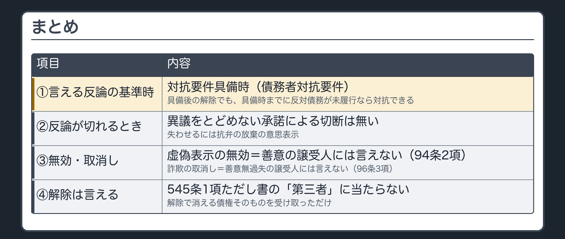 まとめ。①言える反論の基準時=対抗要件具備時(債務者対抗要件)。具備後の解除でも、具備時までに反対債務が未履行なら対抗できる。②異議をとどめない承諾による切断は無い。失わせるには抗弁の放棄の意思表示。③虚偽表示の無効・詐欺の取消しは、善意(無過失)の譲受人に言えない(94条2項・96条3項)。強迫による取消し等は言える。解除は、譲受人に言える(545条1項ただし書の第三者にあたらない)。