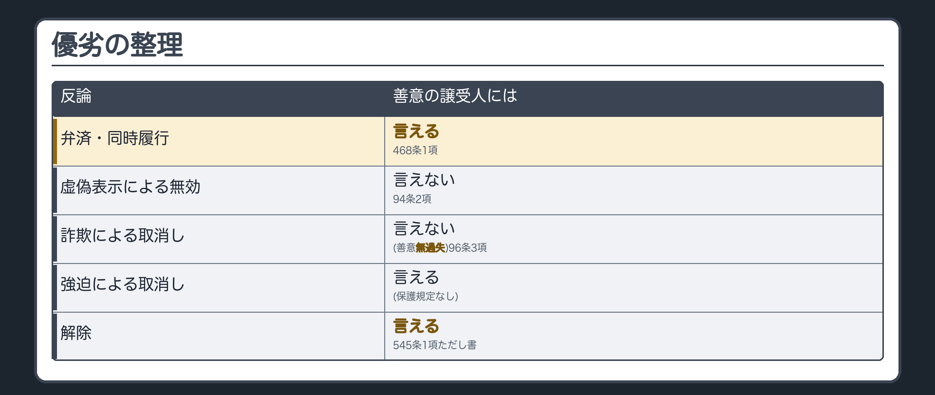 優劣の整理の表。弁済・同時履行=言える(468条1項)。虚偽表示による無効=善意の譲受人には言えない(94条2項)。詐欺による取消し=善意無過失の譲受人には言えない(96条3項)。解除=言える(545条1項ただし書の第三者にあたらない)。