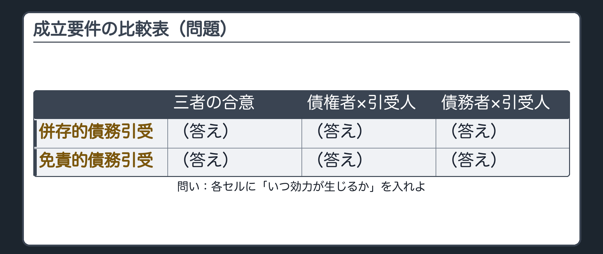 比較表の問題。縦=併存的債務引受/免責的債務引受。横=債権者・債務者・引受人の三者の合意/債権者と引受人の契約/債務者と引受人の契約。各セルは空欄。問い=「効力が生じるのはいつか」。