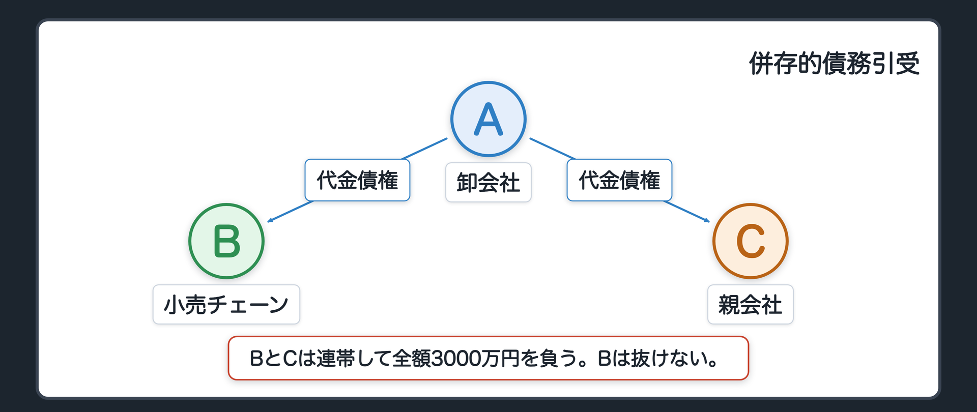 併存的債務引受の効果。引受前=A卸会社→B小売チェーン 3000万円。引受後=A卸会社→B小売チェーン 3000万円、かつ A卸会社→C親会社 3000万円。BとCは連帯(全額を各自が負う)。Bは抜けない。債権者Aから見ると、請求できる相手が1人増える=責任財産が増える。保証に似た働き。