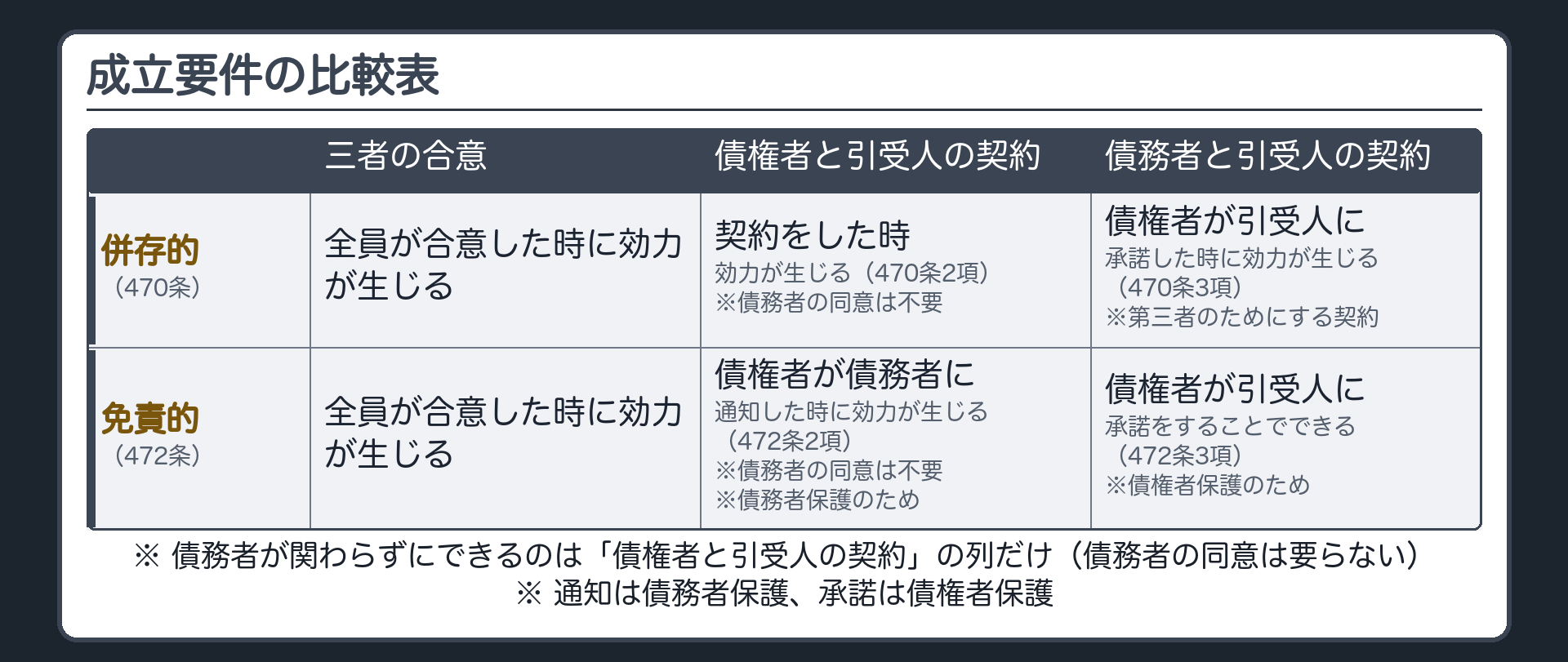 成立要件の比較表の答え。三者の合意なら、併存的も免責的も、合意が成立した時に効力が生じる。債権者と引受人の契約なら、併存的は契約をした時(470条2項)、免責的は債権者が債務者に通知した時(472条2項)。債務者と引受人の契約なら、併存的は債権者が引受人となる者に承諾した時(470条3項)、免責的は債権者が引受人となる者に承諾をすること(472条3項)。債務者が関わらなくてもできるのは、債権者と引受人の契約の列(債務者の同意は要らない＝併存的も免責的も)。三者の合意と債務者と引受人の契約の列は、債務者自身が契約の当事者。表の縦は併存的と免責的、横は三者の合意・債権者と引受人の契約・債務者と引受人の契約。