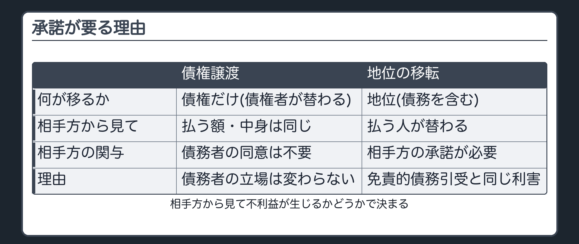 承諾が要る理由の対比。債権譲渡=債権者が替わる→債務者の払う額・中身は変わらない→債務者の同意は不要(対抗要件の通知・承諾とは別)。契約上の地位の移転=地位に債務が含まれる→相手方から見ると払う人(債務者)が替わる→免責的債務引受と同じ利害→承諾が必要。免責的債務引受の例=債権者×引受人の契約は通知が効力要件、債務者×引受人の契約は債権者の承諾が必要(472条)。