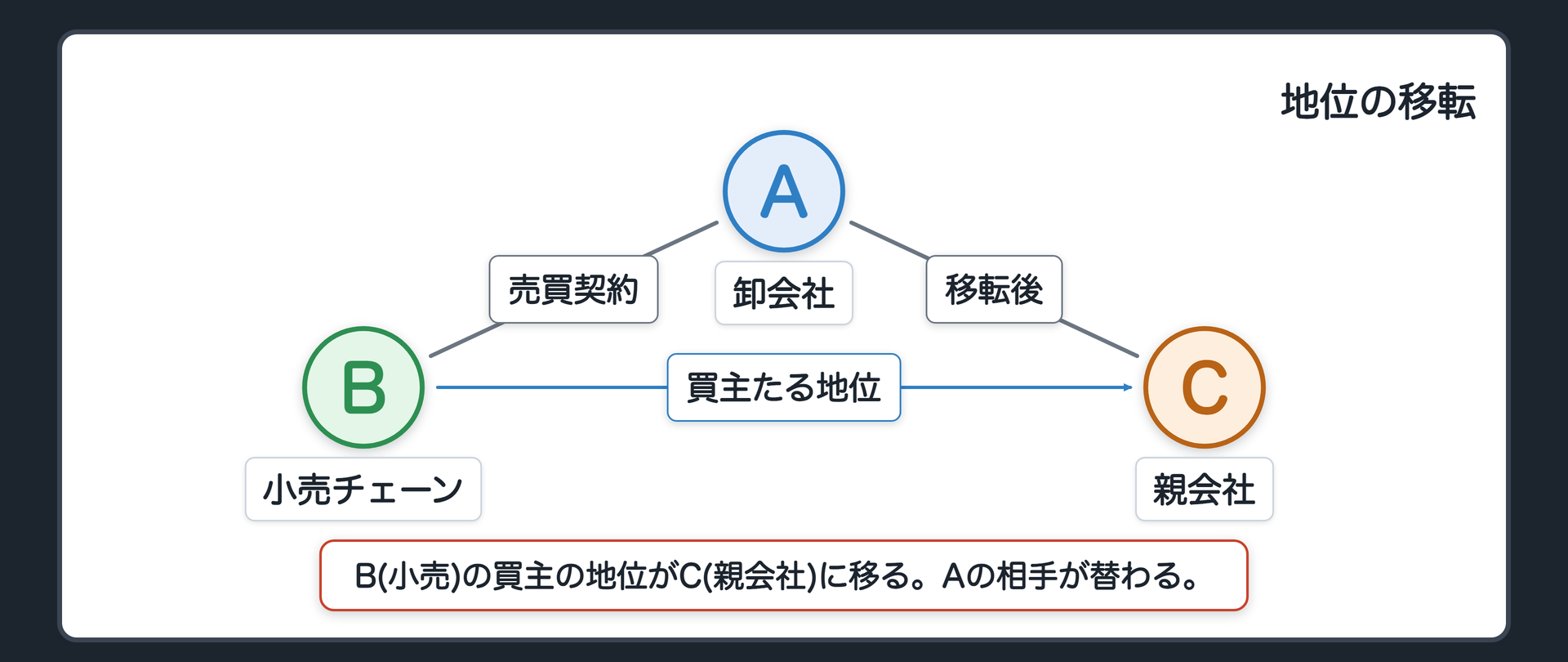 設例の関係図。前=A卸会社⇄B小売チェーン(継続的な売買契約。Bは買主)。後=A卸会社⇄C親会社(Bの買主たる地位がCに移る。Bは契約関係から離れる)。
