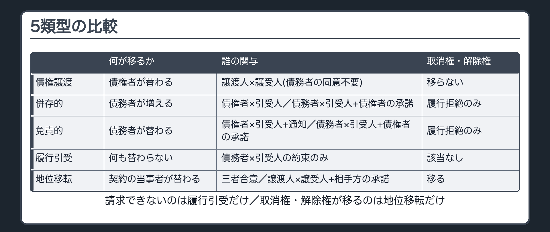 比較表の答え。債権譲渡(467条等)=債権者が替わる(債権だけ)/譲渡人と譲受人の合意(債務者の同意は不要・対抗要件の通知・承諾とは別)/取消権・解除権は移らない。併存的債務引受(470条)=債務者が1人増える(連帯)/債権者と引受人の契約、または債務者と引受人の契約(債権者の承諾で効力)/引受人は自分では行使できず履行拒絶のみ。免責的債務引受(472条)=債務者が替わる(元の債務者は免れる)/債権者と引受人の契約(債務者への通知で効力)、または債務者と引受人の契約+債権者の承諾/同じく履行拒絶のみ。履行引受=何も替わらない(債務者と引受人の内部約束)/債務者と引受人のみ(債権者は関与せず権利も取得しない)/該当しない。契約上の地位の移転(539条の2)=契約の当事者が丸ごと替わる(債権・債務)/三者合意、または譲渡人と譲受人の合意+相手方の承諾/移る。