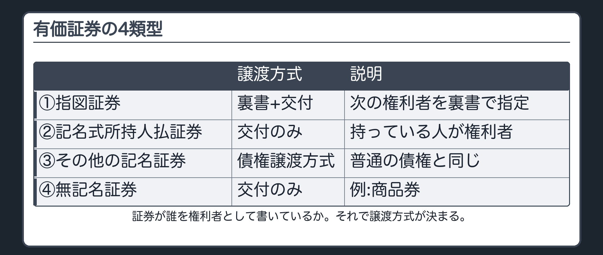 有価証券の4類型(民法第三編第一章第七節・520条の2〜520条の20)。①指図証券(520条の2〜520条の12)=譲渡は、譲渡の裏書をして譲受人に交付しなければ効力を生じない。②記名式所持人払証券(520条の13〜520条の18)=債権者を指名する記載があり、所持人に弁済すべき旨が付記された証券。譲渡は証券の交付だけで効力を生ずる。③その他の記名証券(520条の19)=債権者を指名する記載がある証券で①②以外のもの。債権譲渡の方式に従い、その効力をもってのみ譲渡できる。④無記名証券(520条の20)=記名式所持人払証券の規定を準用する。