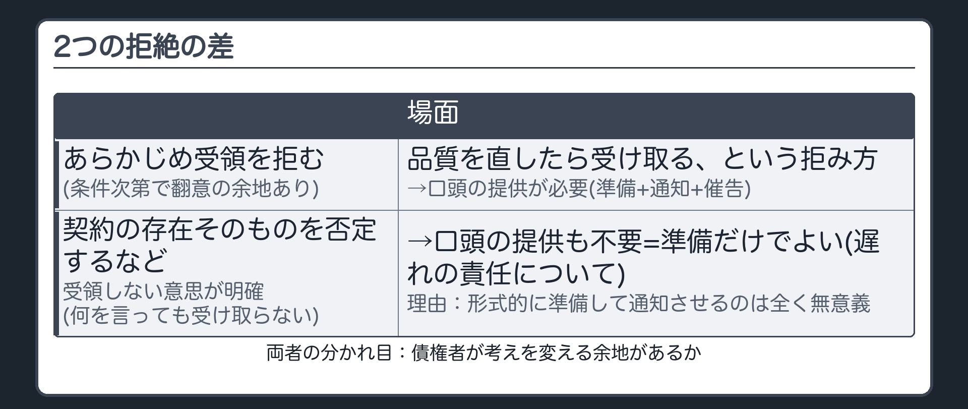 2つの拒絶の差。あらかじめ受領を拒む(条件次第で翻意の余地あり)→口頭の提供が必要(準備+通知+催告)。契約の存在そのものを否定するなど、受領しない意思が明確(何を言っても受け取らない)→口頭の提供も不要=準備だけでよい(遅れの責任について)。理由=形式的に準備して通知させるのは全く無意義。