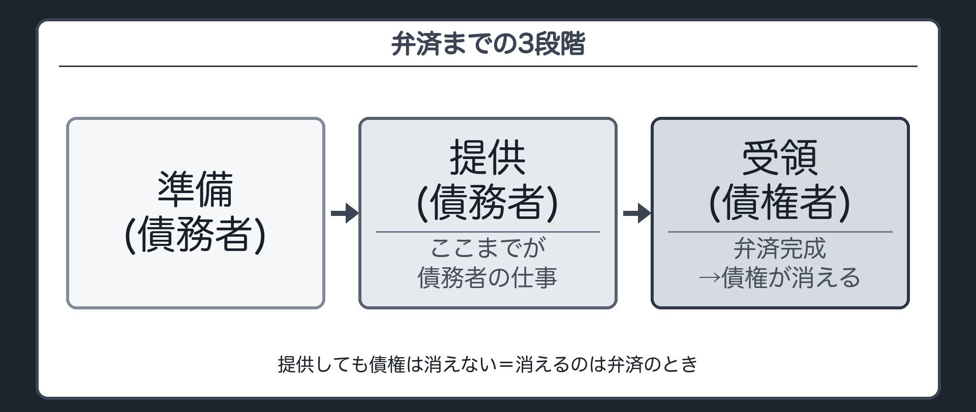 弁済までの3段階。①準備(債務者)→②提供(債務者)=ここまでが債務者の仕事→③受領(債権者)=弁済の完成。提供=債務者としてやるべきことは全部やり、あとは債権者の受け取りを待つだけの状態。提供しても債権は消えない=消えるのは弁済のとき。履行の提供=弁済の提供(同じ出来事)。