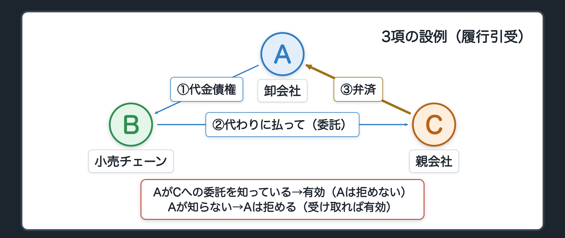 3項の設例(履行引受)。親会社Cは、小売チェーンBとの間で「Bに代わってAへ払う」と約束している(Bの委託を受けた第三者)。卸会社Aが、それを知っている→Cの弁済は有効、Aは拒めない。卸会社Aが、知らない→3項本文によりAは拒める(Aが受け取れば有効)。ただし親会社は、保証も担保もなく、正当な利益を有しない第三者とする。