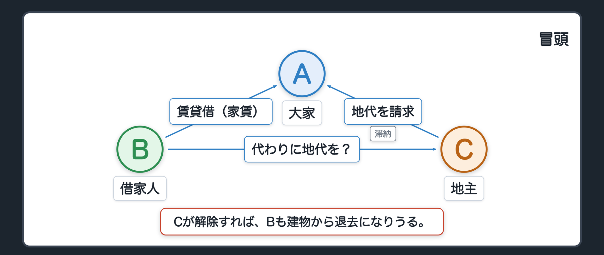 冒頭の関係図。借家人Bが住む家の大家Aは、土地の持ち主Cに地代を払っていない。Cは「払わなければ土地の賃貸借を解除する」と言っている。解除されれば、Bも建物から退去することになりうる。問い=借家人Bは、大家Aの代わりに、地主Cへ地代を払えるのか。