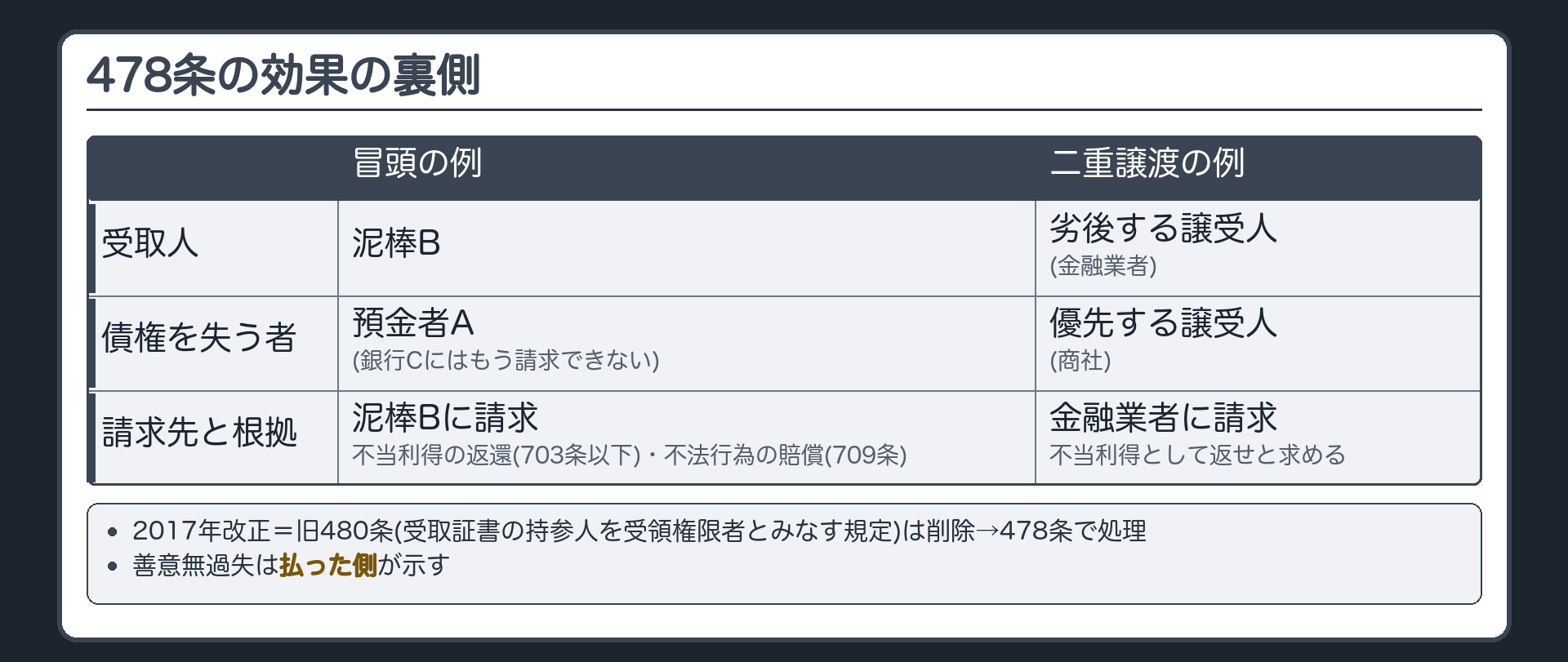 478条の効果の裏側。弁済が有効になる→真の債権者は債権を失う→受け取った者に不当利得の返還(703条以下)または不法行為による損害賠償(709条)を請求する。冒頭の例=預金者Aは銀行Cにはもう請求できない。泥棒Bに請求する。二重譲渡の例=劣後する譲受人(金融業者)が受け取れば、優先する譲受人(商社)は金融業者に、不当利得として返せと求める。