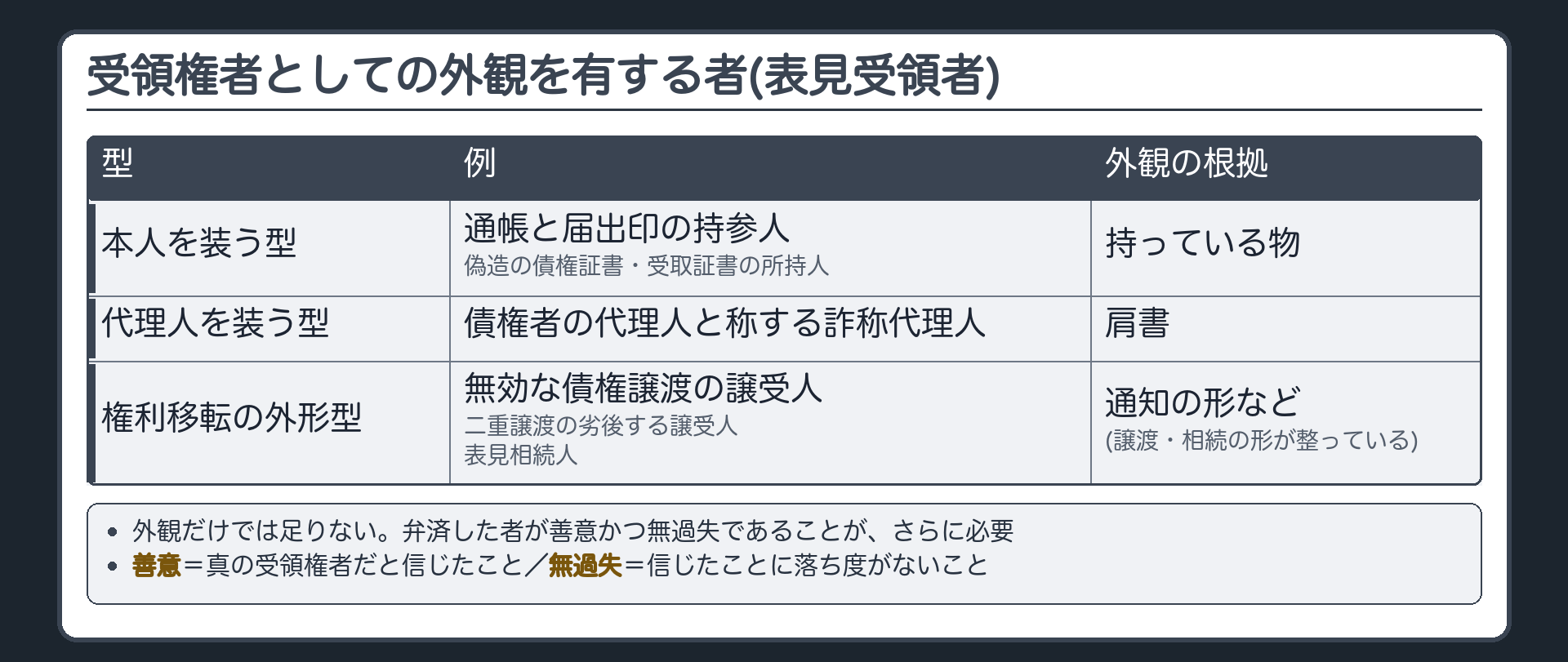 受領権者としての外観を有する者(表見受領者)の例。本人を装う型=通帳と届出印の持参人・偽造の債権証書や受取証書の所持人。代理人を装う型=債権者の代理人と称する詐称代理人。権利移転の外形がある型=無効な債権譲渡の譲受人・二重譲渡の劣後する譲受人・表見相続人。各行の外観の根拠=持っている物・肩書・通知の形。