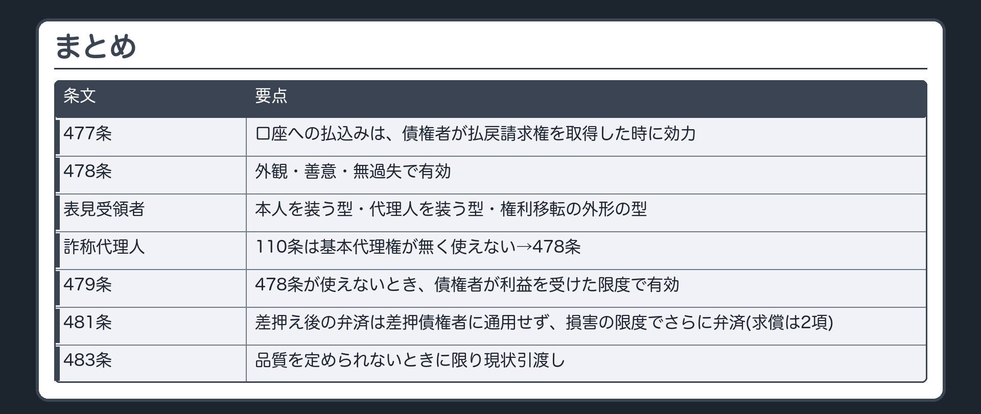 まとめ。477条=口座への払込みは、債権者が払戻請求権を取得した時に効力。478条=外観・善意・無過失で有効。表見受領者=本人を装う型・代理人を装う型・権利移転の外形の型。詐称代理人=110条は基本代理権が無く使えない→478条。479条=478条が使えないとき、債権者が利益を受けた限度で有効。481条=差押え後の弁済は差押債権者に通用せず、損害の限度でさらに弁済(求償は2項)。483条=品質を定められないときに限り現状引渡し。