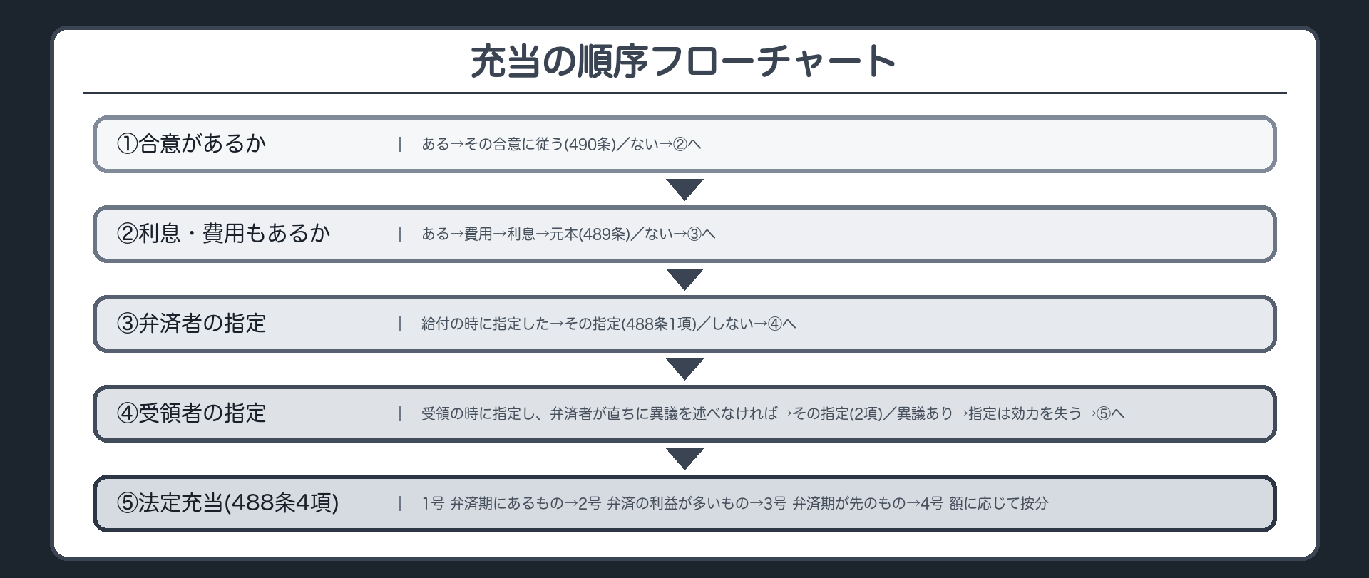 充当の順序フローチャート。①合意があるか→あれば、その合意に従う(490条)。なければ↓ ②元本のほか利息・費用があるか→あれば、費用→利息→元本(489条)。なければ↓ ③弁済者が給付の時に指定したか→したら、その指定(488条1項)。しなければ↓ ④受領者が受領の時に指定し、弁済者が直ちに異議を述べなかったか→そうなら、その指定(同2項)。異議があれば指定は効力を失う。なければ↓ ⑤法定充当(488条4項)=1号 弁済期にあるものが先→2号 弁済の利益が多いものが先→3号 弁済期が先に到来したものが先→4号 額に応じて按分。