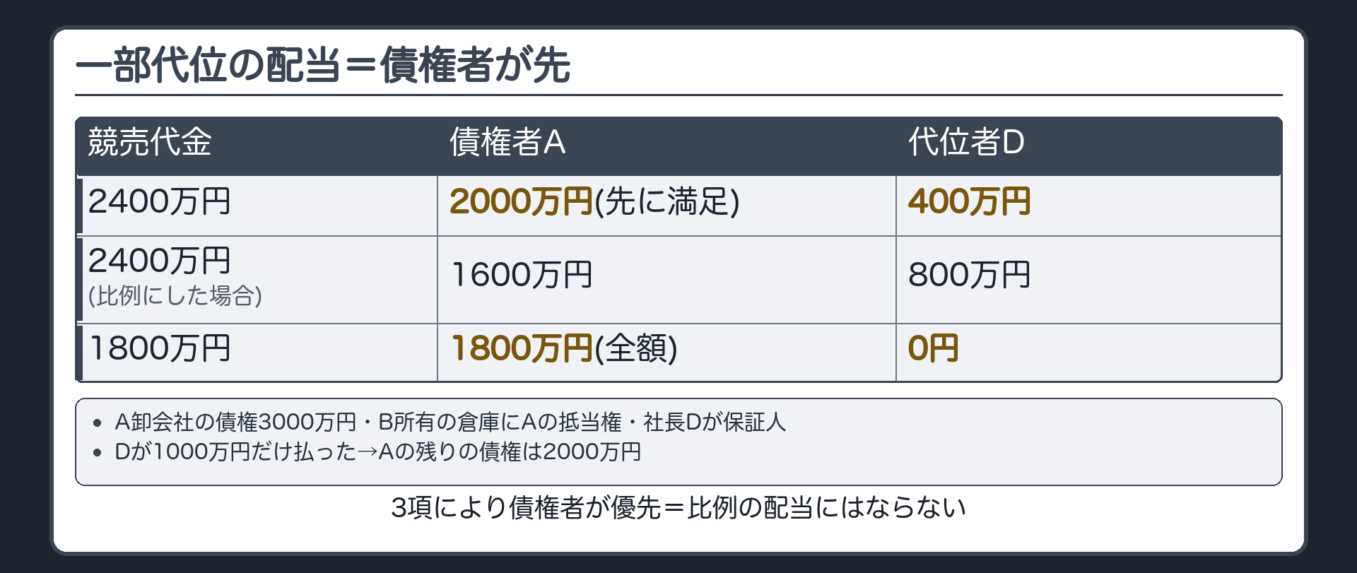 一部代位の配当。設例=A卸会社の債権3000万円・B所有の倉庫にAの抵当権・社長Dが保証人で1000万円だけ払った(残りAの債権2000万円)。倉庫が2400万円で競売された場合=Aが先に2000万円・Dが400万円(比例ならD800万円・A1600万円だが、3項により債権者が優先)。倉庫が1800万円なら全額Aの取り分(Dは0円)。