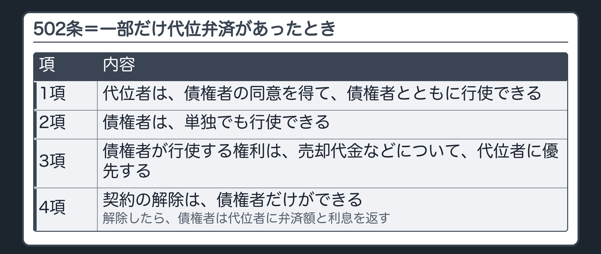 502条。債権の一部について代位弁済があったとき=1項 代位者は債権者の同意を得て、弁済した価額に応じて、債権者とともに権利を行使できる。2項 債権者は単独でも行使できる。3項 債権者が行使する権利は、担保目的財産の売却代金などについて、代位者に優先する。4項 契約の解除は債権者だけ・代位者に弁済額と利息を償還する。