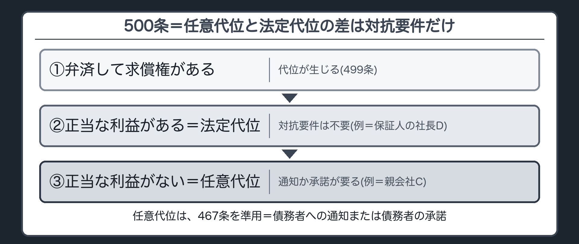 500条。第467条の規定は、前条の場合(弁済をするについて正当な利益を有する者が債権者に代位する場合を除く。)について準用する。法定代位=正当な利益を有する者の代位=対抗要件は不要。任意代位=それ以外の第三者の弁済による代位=債権譲渡と同じ対抗要件(債務者への通知または債務者の承諾)。設例=社長D(保証人)は不要・親会社C(保証も担保もしていない)は通知か承諾が要る。