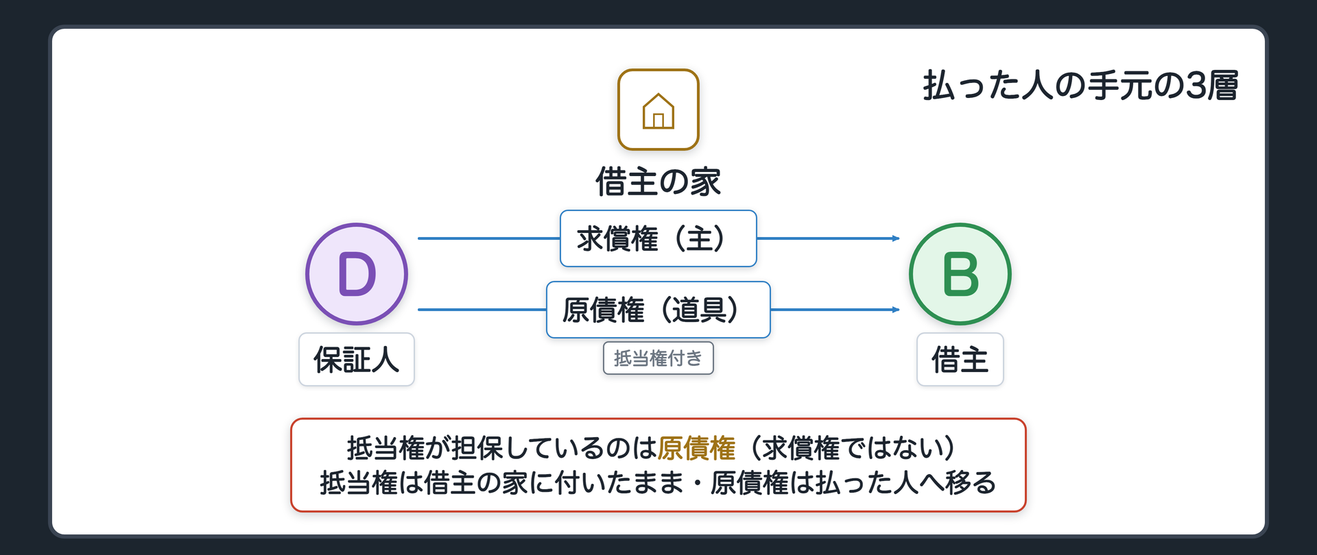 払った人の手元の3層。求償権(主・払った人が債務者に対して自分の権利として持つ)/原債権(債権者から移ってきた債権・求償権を確保する道具)/抵当権(原債権の担保)。保証人Dは借主Bに求償権。Dが持つ原債権に抵当権が付き、抵当権は借主の家に付いたまま。